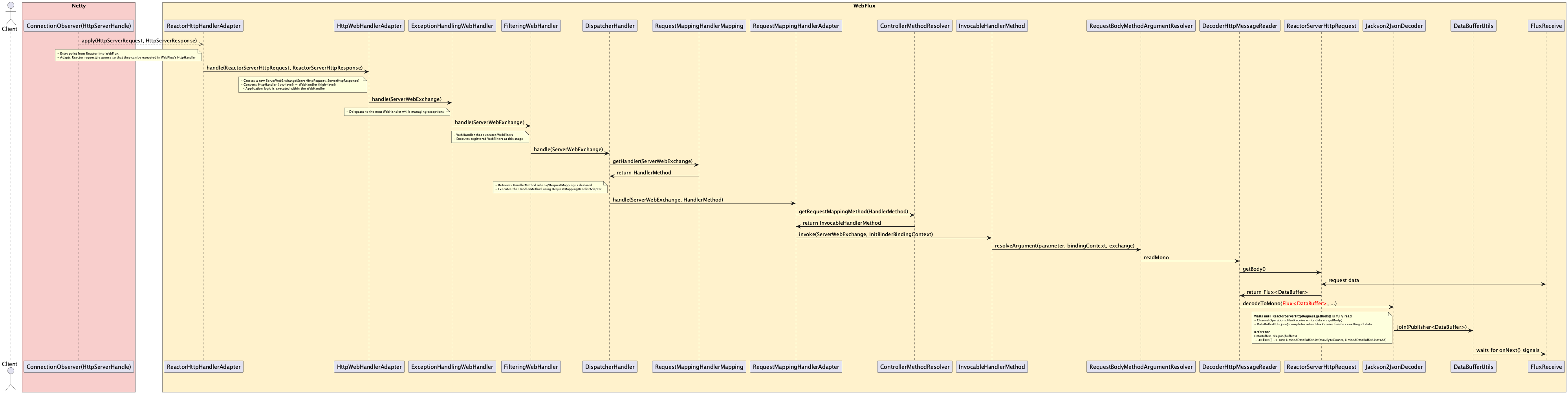 Process Request Body