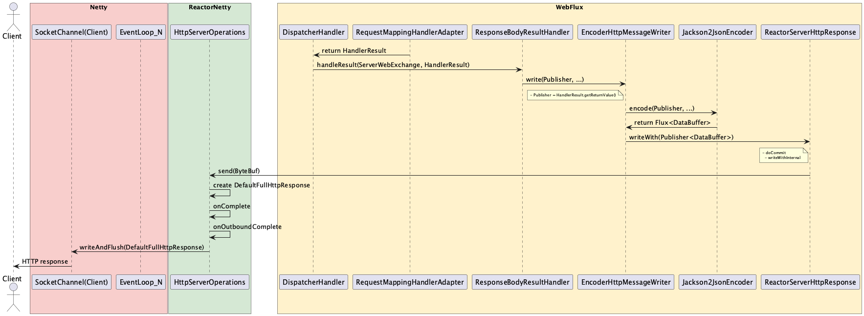 Process Response Body